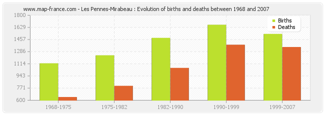 Les Pennes-Mirabeau : Evolution of births and deaths between 1968 and 2007